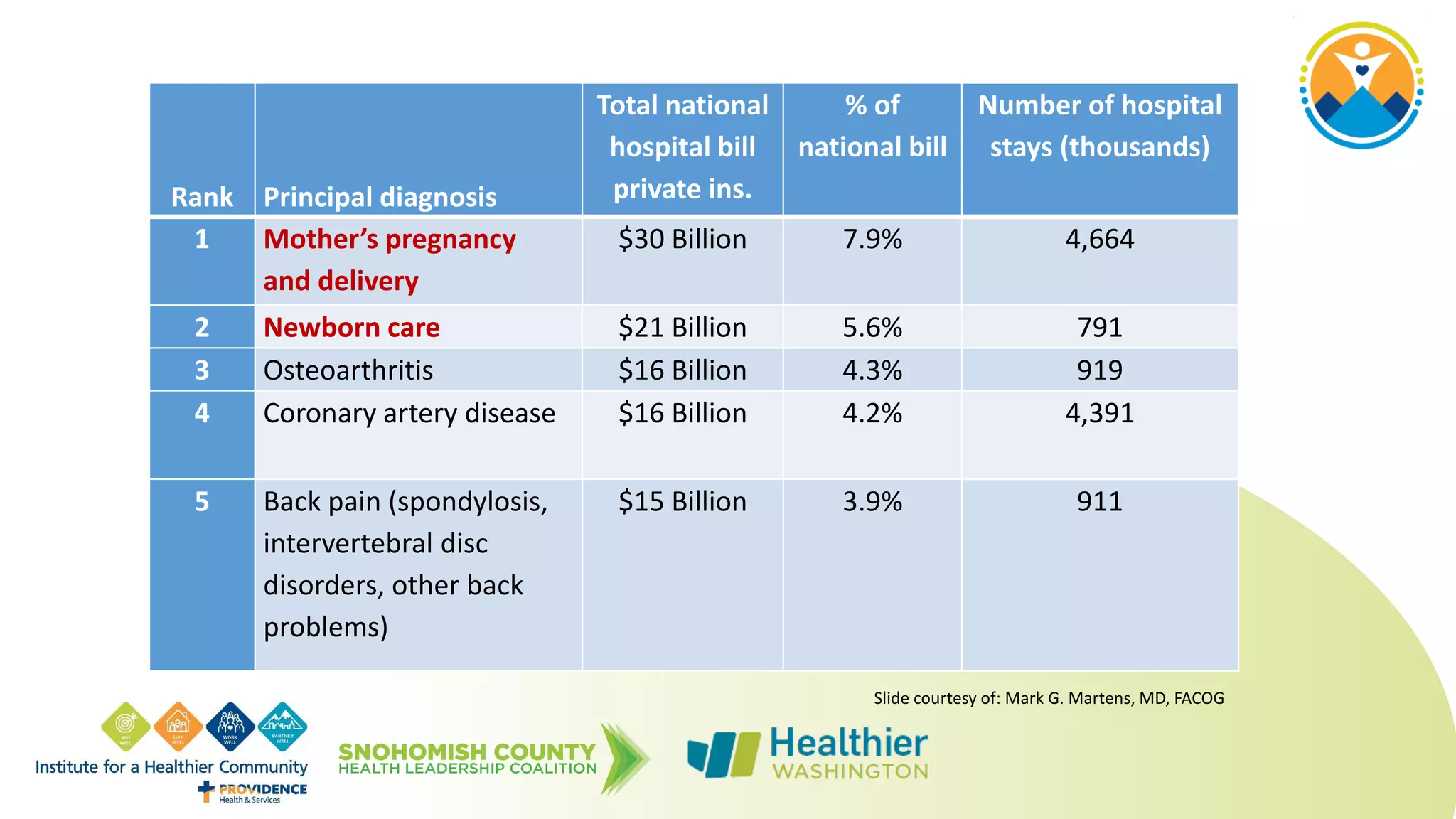 Rank Principal diagnosis
Total national
hospital bill
private ins.
% of
national bill
Number of hospital
stays (thousands)
1 Mother’s pregnancy
and delivery
$30 Billion 7.9% 4,664
2 Newborn care $21 Billion 5.6% 791
3 Osteoarthritis $16 Billion 4.3% 919
4 Coronary artery disease $16 Billion 4.2% 4,391
5 Back pain (spondylosis,
intervertebral disc
disorders, other back
problems)
$15 Billion 3.9% 911
Slide courtesy of: Mark G. Martens, MD, FACOG
 