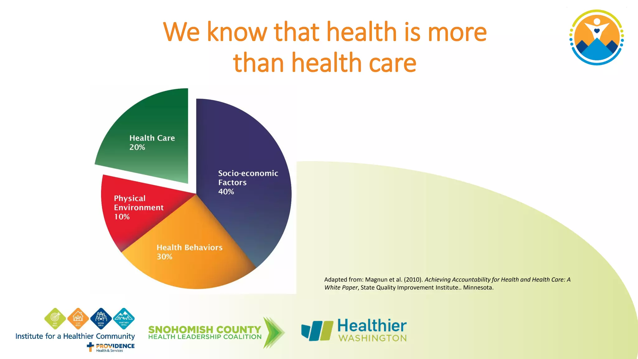 We know that health is more
than health care
Adapted from: Magnun et al. (2010). Achieving Accountability for Health and Health Care: A
White Paper, State Quality Improvement Institute.. Minnesota.
 