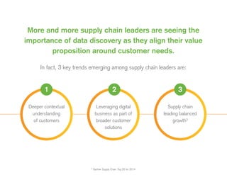 More and more supply chain leaders are seeing the
importance of data discovery as they align their value
proposition around customer needs.
In fact, 3 key trends emerging among supply chain leaders are:
3
Gartner Supply Chain Top 25 for 2014
Deeper contextual
understanding
of customers
Leveraging digital
business as part of
broader customer
solutions
Supply chain
leading balanced
growth3
1 2 3
 