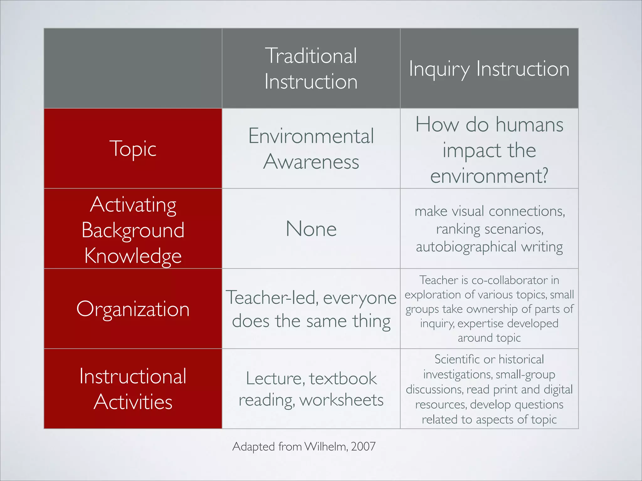 Traditional
                                             Inquiry Instruction
                     Instruction
                                               How do humans
                  Environmental
   Topic                                         impact the
                   Awareness
                                                environment?
 Activating                                    make visual connections,
Background               None                     ranking scenarios,
                                               autobiographical writing
Knowledge
                                                Teacher is co-collaborator in
                Teacher-led, everyone        exploration of various topics, small
Organization     does the same thing
                                             groups take ownership of parts of
                                                inquiry, expertise developed
                                                         around topic
                                                   Scientiﬁc or historical
Instructional     Lecture, textbook              investigations, small-group
                                             discussions, read print and digital
  Activities     reading, worksheets           resources, develop questions
                                                related to aspects of topic

                Adapted from Wilhelm, 2007
 