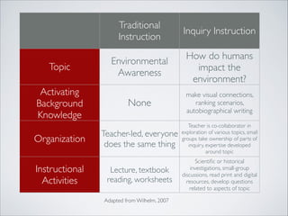Traditional
                                             Inquiry Instruction
                     Instruction
                                               How do humans
                  Environmental
   Topic                                         impact the
                   Awareness
                                                environment?
 Activating                                    make visual connections,
Background               None                     ranking scenarios,
                                               autobiographical writing
Knowledge
                                                Teacher is co-collaborator in
                Teacher-led, everyone        exploration of various topics, small
Organization     does the same thing
                                             groups take ownership of parts of
                                                inquiry, expertise developed
                                                         around topic
                                                   Scientiﬁc or historical
Instructional     Lecture, textbook              investigations, small-group
                                             discussions, read print and digital
  Activities     reading, worksheets           resources, develop questions
                                                related to aspects of topic

                Adapted from Wilhelm, 2007
 