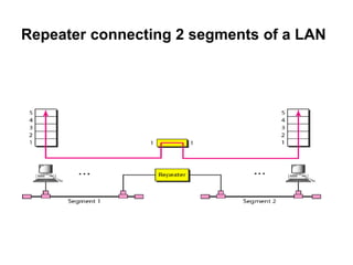 Repeater connecting 2 segments of a LAN
 