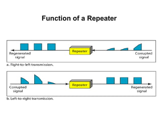 Function of a Repeater
 