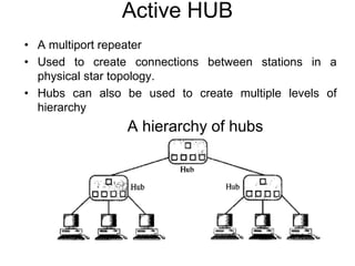 Active HUB
• A multiport repeater
• Used to create connections between stations in a
physical star topology.
• Hubs can also be used to create multiple levels of
hierarchy
A hierarchy of hubs
 
