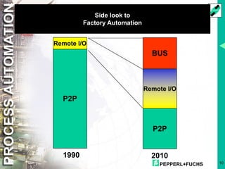 PEPPERL+FUCHS 10
Side look to
Factory Automation
P2P
Remote I/O
1990
BUS
Remote I/O
P2P
2010
 