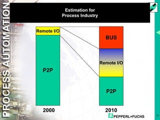 PEPPERL+FUCHS 11
Estimation for
Process Industry
P2P
Remote I/O
2000
BUS
Remote I/O
P2P
2010
 