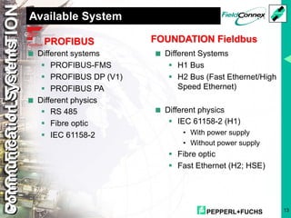 PEPPERL+FUCHS 13
Available System
< Different systems
§ PROFIBUS-FMS
§ PROFIBUS DP (V1)
§ PROFIBUS PA
< Different physics
§ RS 485
§ Fibre optic
§ IEC 61158-2
< Different Systems
§ H1 Bus
§ H2 Bus (Fast Ethernet/High
Speed Ethernet)
< Different physics
§ IEC 61158-2 (H1)
• With power supply
• Without power supply
§ Fibre optic
§ Fast Ethernet (H2; HSE)
PROFIBUS FOUNDATION Fieldbus
Communication
Systems
 