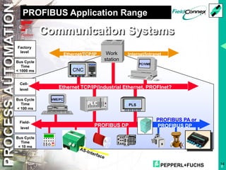 PEPPERL+FUCHS 14
8
PROFIBUS Application Range
CNC
PC/VME
VME/PC
PLC PLS
Factory
level
Bus Cycle
Time
< 1000 ms
Cell-
level
Bus Cycle
Time
< 100 ms
Bus Cycle
Time
< 10 ms
Field-
level
Ethernet/TCP/IP Internet/Intranet
Work
station
Ethernet TCP/IP(Industrial Ethernet, PROFInet?
PROFIBUS DP
PROFIBUS PA or
PROFIBUS DP
AS-Interface
Communication Systems
 