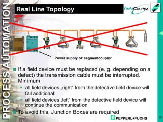 PEPPERL+FUCHS 18
Real Line Topology
<If a field device must be replaced (e. g. depending on a
defect) the transmission cable must be interrupted.
Minimum
§ all field devices „right“ from the defective field device will
fail additional
§ all field devices „left“ from the defective field device will
continue the communication
<To avoid this, Junction Boxes are required
Power supply or segmentcoupler
 