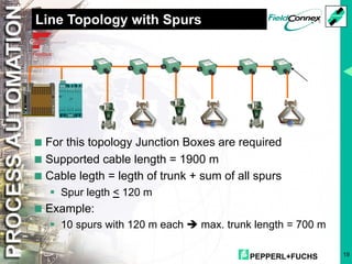PEPPERL+FUCHS 19
Line Topology with Spurs
<For this topology Junction Boxes are required
<Supported cable length = 1900 m
<Cable legth = legth of trunk + sum of all spurs
§ Spur legth < 120 m
<Example:
§ 10 spurs with 120 m each è max. trunk length = 700 m
 