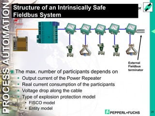 PEPPERL+FUCHS 20
Structure of an Intrinsically Safe
Fieldbus System
<The max. number of participants depends on
§ Output current of the Power Repeater
§ Real current consumption of the participants
§ Voltage drop along the cable
§ Type of explosion protection model
• FISCO model
• Entity model
External
Fieldbus
terminator
 