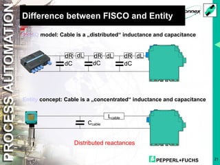 PEPPERL+FUCHS 21
Difference between FISCO and Entity
Lcable
Ccable
FISCO model: Cable is a „distributed“ inductance and capacitance
Entity concept: Cable is a „concentrated“ inductance and capacitance
dR dL dL dL
dR dR
dC dC dC
Distributed reactances
 