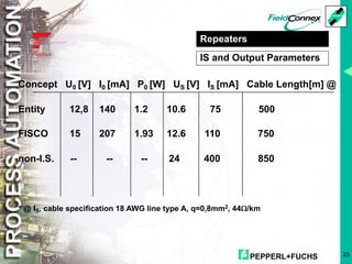 PEPPERL+FUCHS 25
IS and Output Parameters
Repeaters
Concept U0 [V] I0 [mA] P0 [W] US [V] IS [mA] Cable Length[m] @
Entity 12,8 140 1.2 10.6 75 500
FISCO 15 207 1.93 12.6 110 750
non-I.S. -- -- -- 24 400 850
* @ IS, cable specification 18 AWG line type A, q=0,8mm2, 44W/km
 