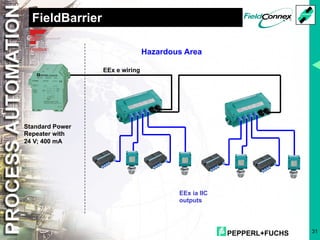 PEPPERL+FUCHS 31
FieldBarrier
Hazardous Area
EEx e wiring
EEx ia IIC
outputs
Standard Power
Repeater with
24 V; 400 mA
 