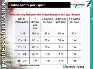 PEPPERL+FUCHS 32
Cable lenth per Spur
No. of
Participants
1
device
per
spur
2 devices
per spur
3 devices
per spur
4 devices
per spur
1 – 12 120 m 90 m 60 m 30 m
13 – 14 90 m 60 m 30 m 1 m
15 – 18 60 m 30 m 1 m 1 m
19 – 24 30 m 1 m 1 m 1 m
25 – 32 1 m 1 m 1 m 1 m
Based on cable type A
Functionality between No. of participants and spur length
 