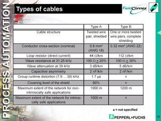 PEPPERL+FUCHS 33
Types of cables
a = not specified
 