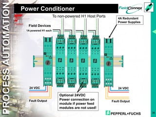 PEPPERL+FUCHS 36
Power Conditioner
To non-powered H1 Host Ports 4A Redundant
Power Supplies
24 VDC
Fault Output Fault Output
24 VDC
Optional 24VDC
Power connection on
module if power feed
modules are not used!
1A powered H1 each
Field Devices
 