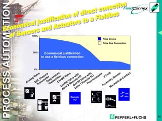PEPPERL+FUCHS 40
Remote
I/O
Price Device
Price Bus Connection
100%
50%
0%
Analog
Valve
Diff. Presure
Transm
itter
Tem
perature
Transm
itter
On/Off Valve
On/Off Valve with
zone 2 Rem
ote I/O
On/Off Valve with
Zone ! Rem
ote I/O
Therm
ocouple
PT100
Proxim
ity Sensor
Mechanical Contact
Economical justification
to use a fieldbus connection
 