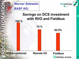 PEPPERL+FUCHS 46
Werner Setzwein
BASF AG:
Savings on DCS investment
with RI/O and Fieldbus
100 %
75 %
62,5%
Conventional Remote I/O Fieldbus
 