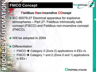 PEPPERL+FUCHS 53
FNICO Concept
<IEC 60079-27 Electrical apparatus for explosive
atmospheres – Part 27: Fieldbus intrinsically safe
concept (FISCO) and Fieldbus non-incendive concept
(FNICO).
<Will be adopted in 2004
<Differentiation
§ FNICO è Category 3 (Zone 2) applications in EEx nL
§ FISCO è Category 1 and 2 (Zone 0 and 1) applications
in EEx i
Fieldbus Non-Incendive COncept
 