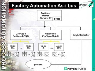 PEPPERL+FUCHS 9
Profibus-
Master
Siemens S7 ET200
Gateway 1
Profibus-DP/ASi
Gateway n
Profibus-DP/ASi
Batch-Controller
...
ASi-EX
2E/A
...
ASi-EX
4E
...
ASi-EX
2E/A
...
ASi-EX
2E/A
...
...
...
process
Factory Automation As-i bus
 