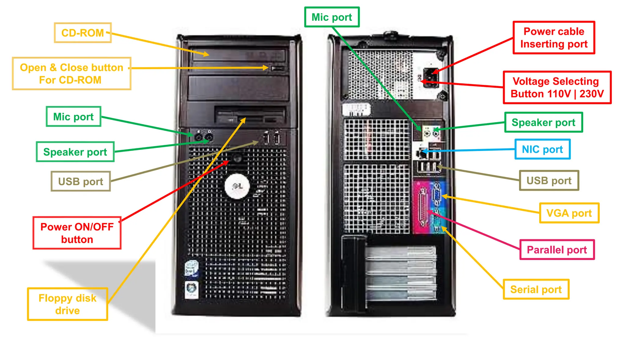 USB port
Mic port
Speaker port
CD-ROM
Open & Close button
For CD-ROM
Power ON/OFF
button
Power cable
Inserting port
Voltage Selecting
Button 110V | 230V
Speaker port
USB port
NIC port
VGA port
Parallel port
Serial port
Mic port
Floppy disk
drive
 