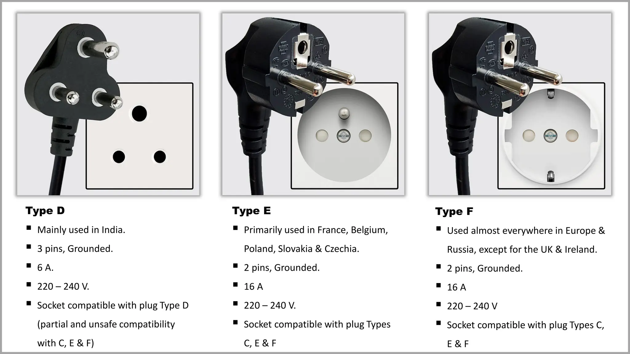 Type D
▪ Mainly used in India.
▪ 3 pins, Grounded.
▪ 6 A.
▪ 220 – 240 V.
▪ Socket compatible with plug Type D
(partial and unsafe compatibility
with C, E & F)
Type E
▪ Primarily used in France, Belgium,
Poland, Slovakia & Czechia.
▪ 2 pins, Grounded.
▪ 16 A
▪ 220 – 240 V.
▪ Socket compatible with plug Types
C, E & F
Type F
▪ Used almost everywhere in Europe &
Russia, except for the UK & Ireland.
▪ 2 pins, Grounded.
▪ 16 A
▪ 220 – 240 V
▪ Socket compatible with plug Types C,
E & F
 