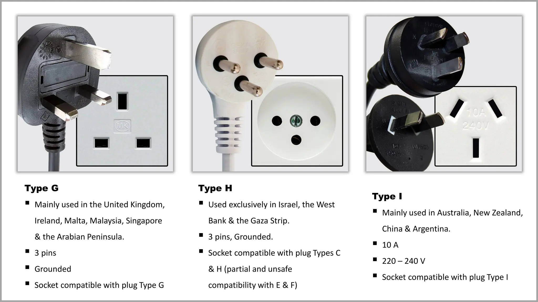 Type G
▪ Mainly used in the United Kingdom,
Ireland, Malta, Malaysia, Singapore
& the Arabian Peninsula.
▪ 3 pins
▪ Grounded
▪ Socket compatible with plug Type G
Type H
▪ Used exclusively in Israel, the West
Bank & the Gaza Strip.
▪ 3 pins, Grounded.
▪ Socket compatible with plug Types C
& H (partial and unsafe
compatibility with E & F)
Type I
▪ Mainly used in Australia, New Zealand,
China & Argentina.
▪ 10 A
▪ 220 – 240 V
▪ Socket compatible with plug Type I
 