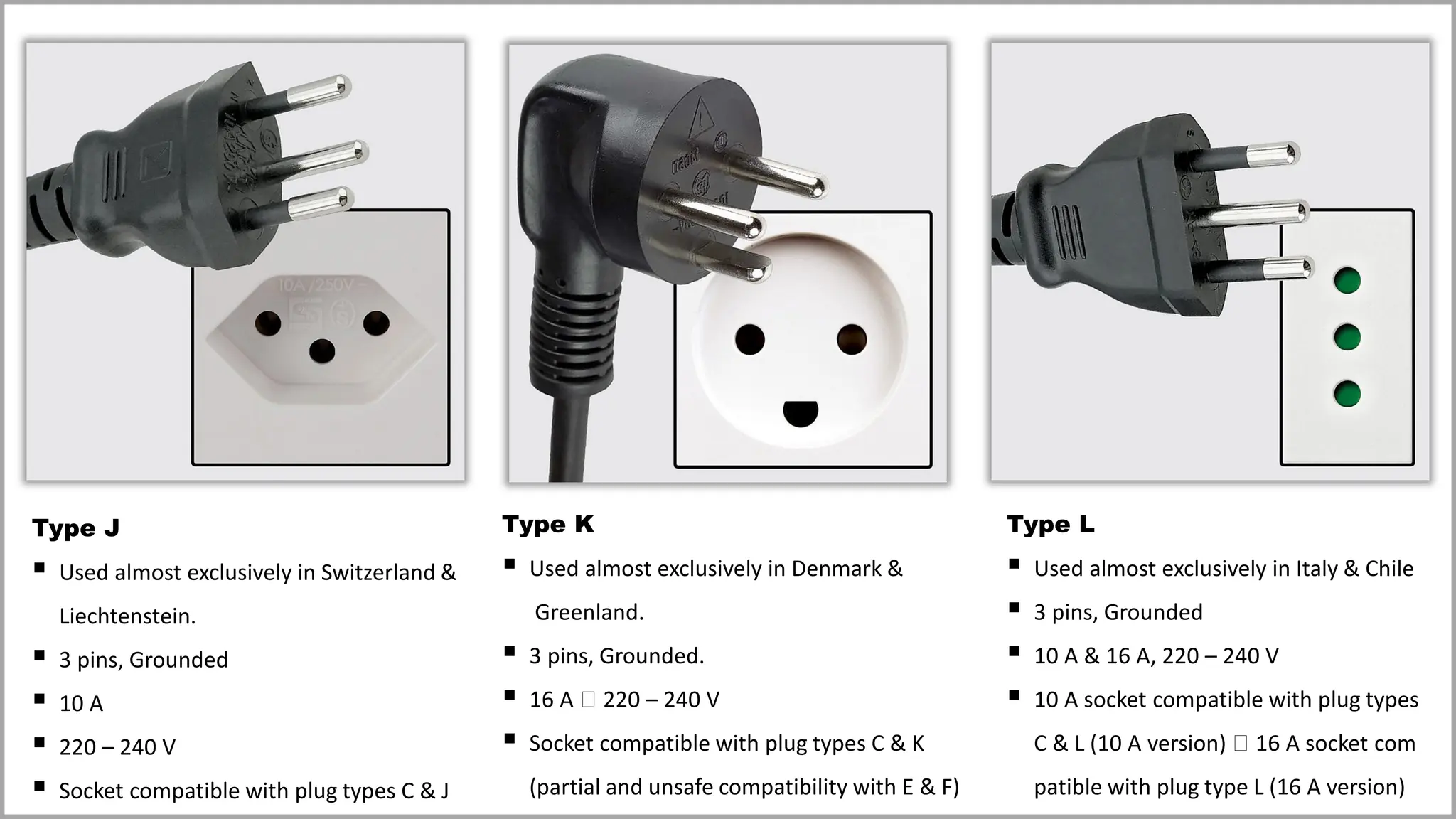 Type J
▪ Used almost exclusively in Switzerland &
Liechtenstein.
▪ 3 pins, Grounded
▪ 10 A
▪ 220 – 240 V
▪ Socket compatible with plug types C & J
Type K
▪ Used almost exclusively in Denmark &
Greenland.
▪ 3 pins, Grounded.
▪ 16 A 220 – 240 V
▪ Socket compatible with plug types C & K
(partial and unsafe compatibility with E & F)
Type L
▪ Used almost exclusively in Italy & Chile
▪ 3 pins, Grounded
▪ 10 A & 16 A, 220 – 240 V
▪ 10 A socket compatible with plug types
C & L (10 A version) 16 A socket com
patible with plug type L (16 A version)
 