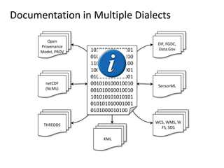 Documentation in Multiple Dialects
Open
Provenance
Model, PROV

netCDF
(NcML)

101010101010101
010111110010010
110100100100100
100010010001001
Documentation
Repository
010100100101001
ISO
001010100010010
19115, 19115001010010010010
2, 19119 and
extensions
101010101010101
010101010001001
0101000010100

DIF, FGDC,
Data.Gov

SensorML

WCS, WMS, W
FS, SOS

THREDDS
KML

 