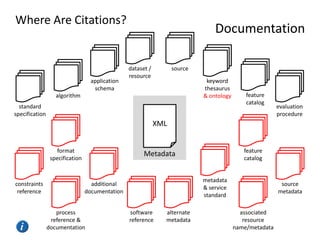 Where Are Citations?

application
schema

Documentation
dataset /
resource

source
keyword
thesaurus
& ontology

algorithm
standard
specification

feature
catalog

evaluation
procedure

XML

format
specification

constraints
reference

feature
catalog

Metadata
metadata
& service
standard

additional
documentation
process
reference &
documentation

software
reference

alternate
metadata

source
metadata
associated
resource
name/metadata

 