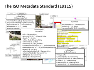 The ISO Metadata Standard (19115)
<<DataType>>
CI_ResponsibleParty
+ individualName [0..1]: CharacterString
+ organisationName [0..1]: CharacterString
+ positionName [0..1]: CharacterString
+ contactInfo [0..1]: CI_Contact
+ role: CI_RoleCode

LI_Lineage

<<DataType>>
CI_Citation

+ statement [0..1] : CharacterString
+ source [0..*]: LI_Source
+ processStep [0..*]: LE_ProcessStep

+ title : CharacterString
+ alternateTitle [0..*] : CharacterString
+ date [1..*] : CI_Date
+ edition [0..1] : CharacterString
+ editionDate [0..1] : Date
+ identifier [0..*] : MD_Identifier
+ citedResponsibleParty [0..*] : CI_ResponsibleParty
+ presentationForm [0..*] : CI_PresentationFormCode
+ series [0..1] : CI_Series
<<DataType>>
+ otherCitationDetails [0..1] : CharacterString
CI_OnlineResource
+ collectiveTitle [0..1] : CharacterString
+ ISBN [0..1] : CharacterString
+ linkage : URL
+ ISSN [0..1] : CharacterString
+ protocol [0..1] : CharacterString
+ applicationProfile [0..1] : CharacterString
+ name [0..1] : CharacterString
+ description [0..1] : CharacterString
+ function [0..1] : CI_OnLineFunctionCode

 