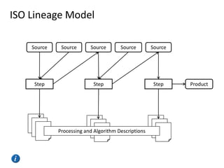 ISO Lineage Model
Source

Step

Source

Source

Source

Step

Processing and Algorithm Descriptions

Source

Step

Product

 