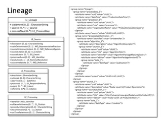 Lineage
LI_Lineage
+ statement [0..1] : CharacterString
+ source [0..*]: LI_Source
+ processStep [0..*]: LE_ProcessStep
LE_Source
+ description [0..1] : CharacterString
+ scaleDenominator [0..1] : MD_RepresentativeFraction
+ sourceReferenceSystem [0..1] : MD_ReferenceSystem
+ sourceCitation [0..1] : CI_Citation
+ sourceExtent [0..*] : EX_Extent
+ processedLevel[0..1] : MD_Identifier
+ resolution[0..1] : LE_NominalResolution
+ sourcemetadata [0..*] : MD_Reference

LE_ProcessStep

+ description : CharacterString
+ rationale [0..1] : CharacterString
+ dateTime [0..1] : DateTime
+ processor [0..*] : CI_ResponsibleParty
+ extent [0..*] : EX_Extent
+ reference [0.*] : CI_Citation

LE_Processing
+ identifier : MD_Identifier
+ softwareReference[0..*] : CI_Citation
+ procedureDescription[0..1] : CharacterString
+ documentation[0..*] : CI_Citation
+ runTimeParameters[0..1] : CharacterString

<group name="lineage">
<group name="processStep_1">
<attribute name="uuid" value="UUID"/>
<attribute name="dateTime" value="ProductionDateTime"/>
<group name="processor_1">
<attribute name="uuid" value="UUID"/>
<attribute name="role" value="processor"/>
<attribute name="organisationName" value="ProductionLocationCode"/>
</group>
<attribute name="source" value="UUID,UUID,UUID"/>
<group name="processingInformation_1">
<attribute name="identifier" value="SPSIdentifier"/>
<group name="algorithm_1">
<attribute name="description" value="AlgorithmDescriptor"/>
<group name="citation_1">
<attribute name="uuid" value="UUID"/>
<attribute name="title" value="AlgorithmTitle"/>
<attribute name="identifier" value="AlgorithmPackageMaturityCode"/>
<attribute name="edition" value="AlgorithmPackageVersionID"/>
<group name="date_1">
<attribute name="dateType" value="publication"/>
</group>
</group>
</group>
</group>
<attribute name="output" value="UUID,UUID,UUID"/>
</group>
<group name="source_1">
<attribute name="uuid" value="UUID"/>
<attribute name="description" value="Radar Level 1A Product Description"/>
<group name="sourceCitation_1">
<attribute name="uuid" value="UUID"/>
<attribute name="title" value="http://smap.jpl.nasa.gov/RadarLevel1AProduct.h5"/>
<attribute name="edition" value="Radar Level 1A Product Edition"/>
<group name="date_1">
<attribute name="dateType" value="creation"/>
</group>
</group>
</group>
</group>

 