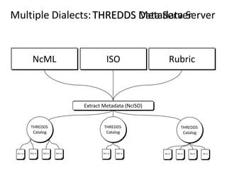 Multiple Dialects: THREDDS Metadata Server
Data Server

OPeNDAP
NcML

WMS
ISO

WCS
Rubric

ExtractExtract Data
Metadata (NcISO)

THREDDS
Catalog

file1.nc

file2.nc

file3.nc

THREDDS
Catalog

file4.nc

file1.nc

file2.nc

THREDDS
Catalog

file.nc

file.nc

file.nc

file.nc

 