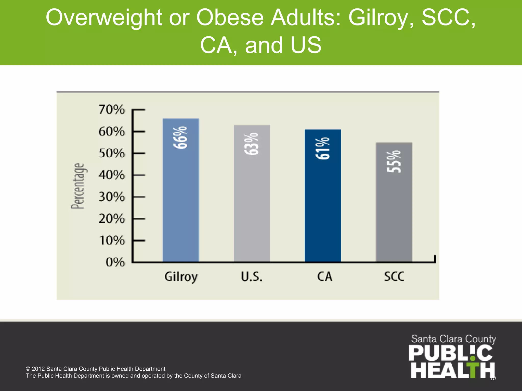 Overweight or Obese Adults: Gilroy, SCC,
                     CA, and US




© 2012 Santa Clara County Public Health Department
The Public Health Department is owned and operated by the County of Santa Clara   10
 