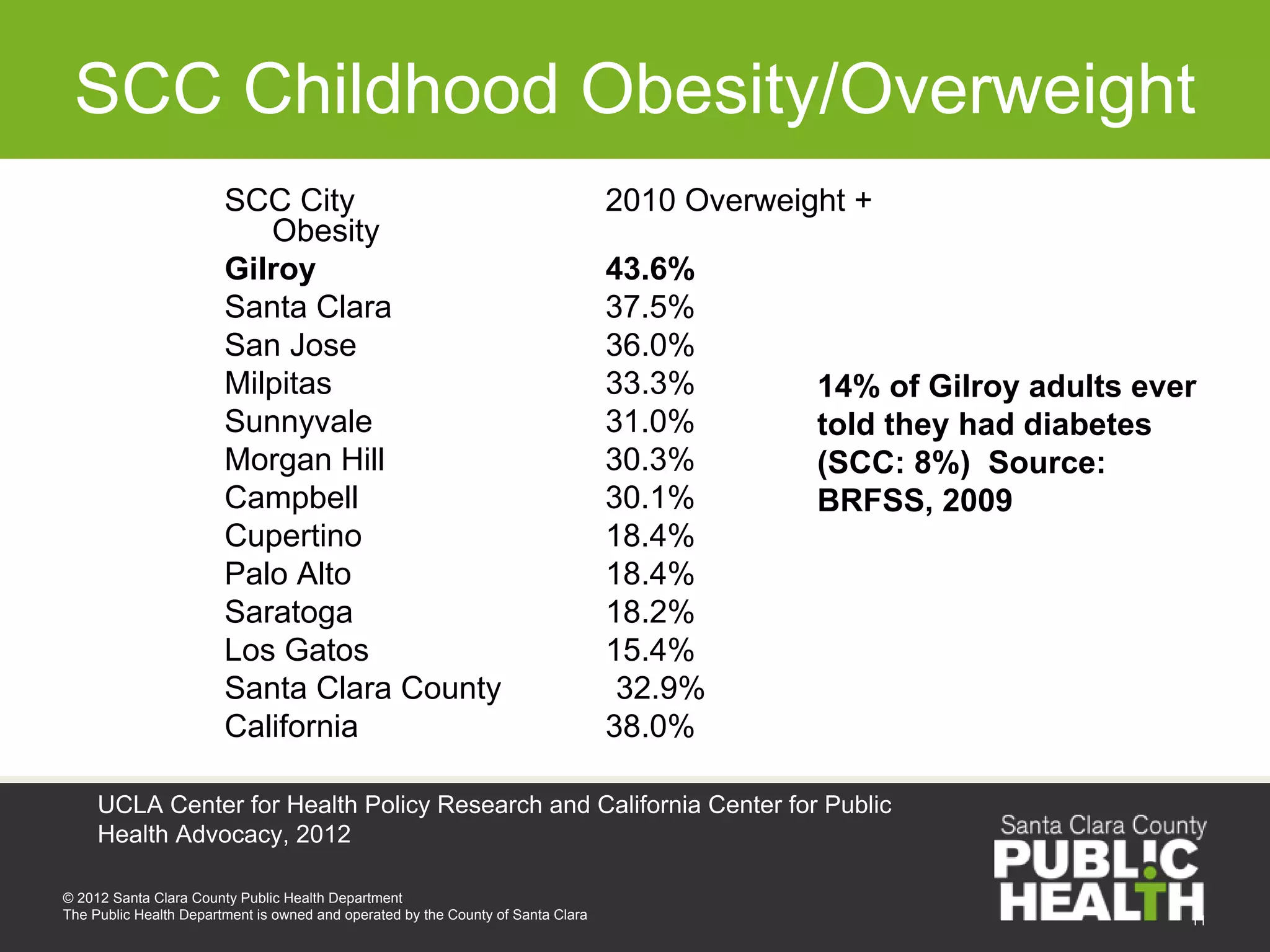 SCC Childhood Obesity/Overweight
                        SCC City                                                  2010 Overweight +
                           Obesity
                        Gilroy                                                    43.6%
                        Santa Clara                                               37.5%
                        San Jose                                                  36.0%
                        Milpitas                                                  33.3%        14% of Gilroy adults ever
                        Sunnyvale                                                 31.0%        told they had diabetes
                        Morgan Hill                                               30.3%        (SCC: 8%) Source:
                        Campbell                                                  30.1%        BRFSS, 2009
                        Cupertino                                                 18.4%
                        Palo Alto                                                 18.4%
                        Saratoga                                                  18.2%
                        Los Gatos                                                 15.4%
                        Santa Clara County                                         32.9%
                        California                                                38.0%

     UCLA Center for Health Policy Research and California Center for Public
     Health Advocacy, 2012

© 2012 Santa Clara County Public Health Department
The Public Health Department is owned and operated by the County of Santa Clara                                        11
 