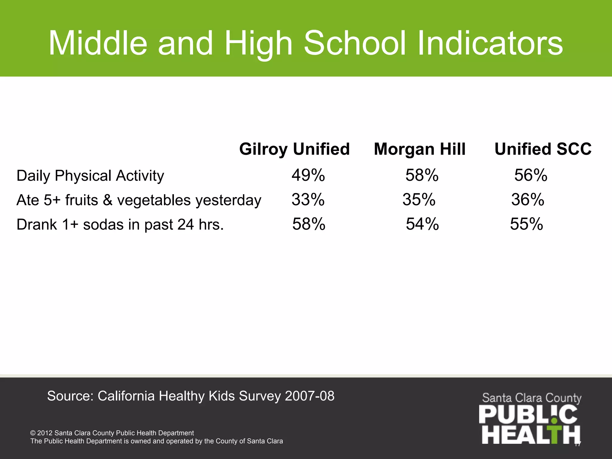 Middle and High School Indicators

                                                                   Gilroy Unified         Morgan Hill   Unified SCC
Daily Physical Activity                                                             49%      58%         56%
Ate 5+ fruits & vegetables yesterday                                                33%      35%         36%
Drank 1+ sodas in past 24 hrs.                                                      58%      54%         55%




       Source: California Healthy Kids Survey 2007-08

  © 2012 Santa Clara County Public Health Department
  The Public Health Department is owned and operated by the County of Santa Clara                               17
 