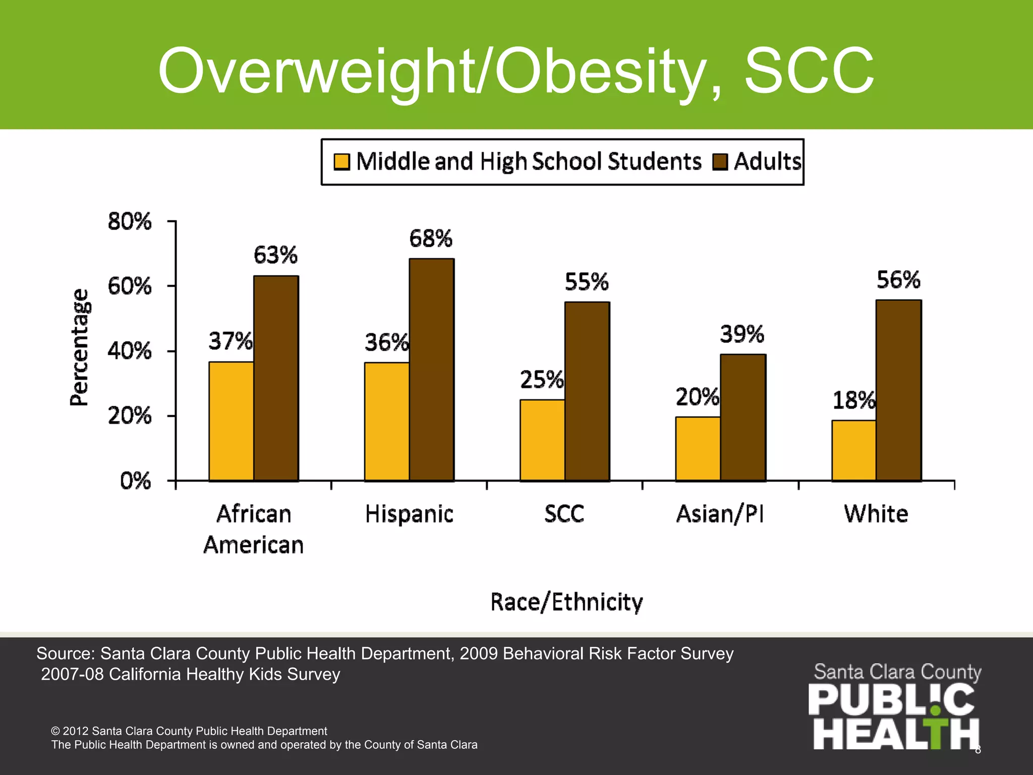 Overweight/Obesity, SCC




Source: Santa Clara County Public Health Department, 2009 Behavioral Risk Factor Survey
2007-08 California Healthy Kids Survey


 © 2012 Santa Clara County Public Health Department
 The Public Health Department is owned and operated by the County of Santa Clara          8
 