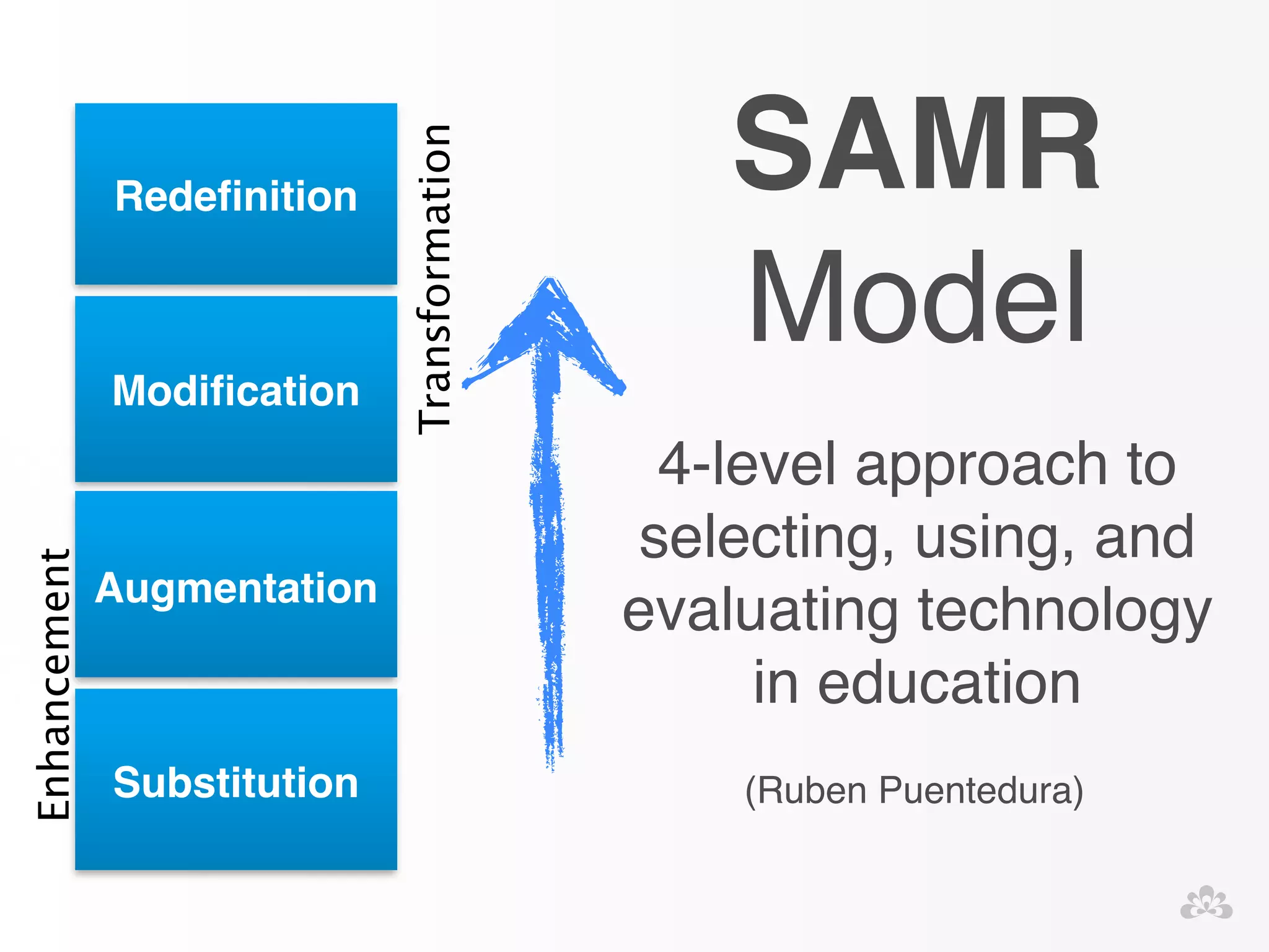 SAMR! 
Model 
4-level approach to 
selecting, using, and 
evaluating technology 
in education 
Redefinition 
Modification 
Augmentation 
Substitution (Ruben Puentedura) 
Enhancement 
Transformation 
 