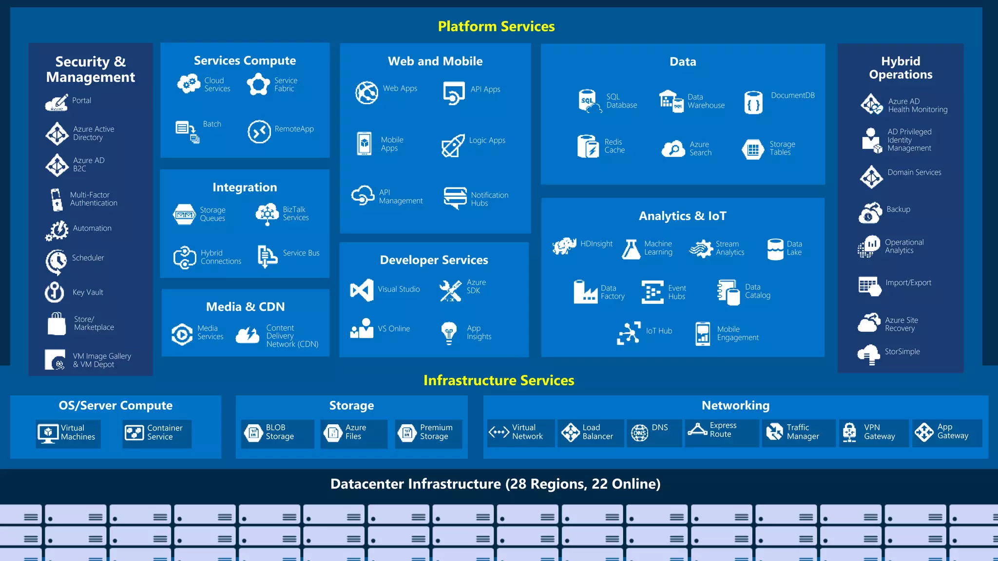 Platform Services
Infrastructure Services
Web Apps
Mobile
Apps
API
Management
API Apps
Logic Apps
Notification
Hubs
Content
Delivery
Network (CDN)
Media
Services
BizTalk
Services
Hybrid
Connections
Service Bus
Storage
Queues
Hybrid
Operations
Backup
StorSimple
Azure Site
Recovery
Import/Export
SQL
Database
DocumentDB
Redis
Cache
Azure
Search
Storage
Tables
Data
Warehouse Azure AD
Health Monitoring
AD Privileged
Identity
Management
Operational
Analytics
Cloud
Services
Batch
RemoteApp
Service
Fabric
Visual Studio
App
Insights
Azure
SDK
VS Online
Domain Services
HDInsight Machine
Learning
Stream
Analytics
Data
Factory
Event
Hubs
Mobile
Engagement
Data
Lake
IoT Hub
Data
Catalog
Security &
Management
Azure Active
Directory
Multi-Factor
Authentication
Automation
Portal
Key Vault
Store/
Marketplace
VM Image Gallery
& VM Depot
Azure AD
B2C
Scheduler
 
