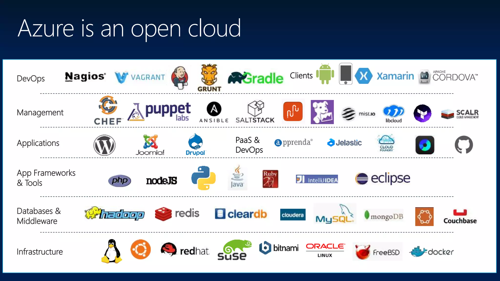 Applications
Clients
Infrastructure
Management
Databases &
Middleware
App Frameworks
& Tools
DevOps
PaaS &
DevOps
Azure is an open cloud
 