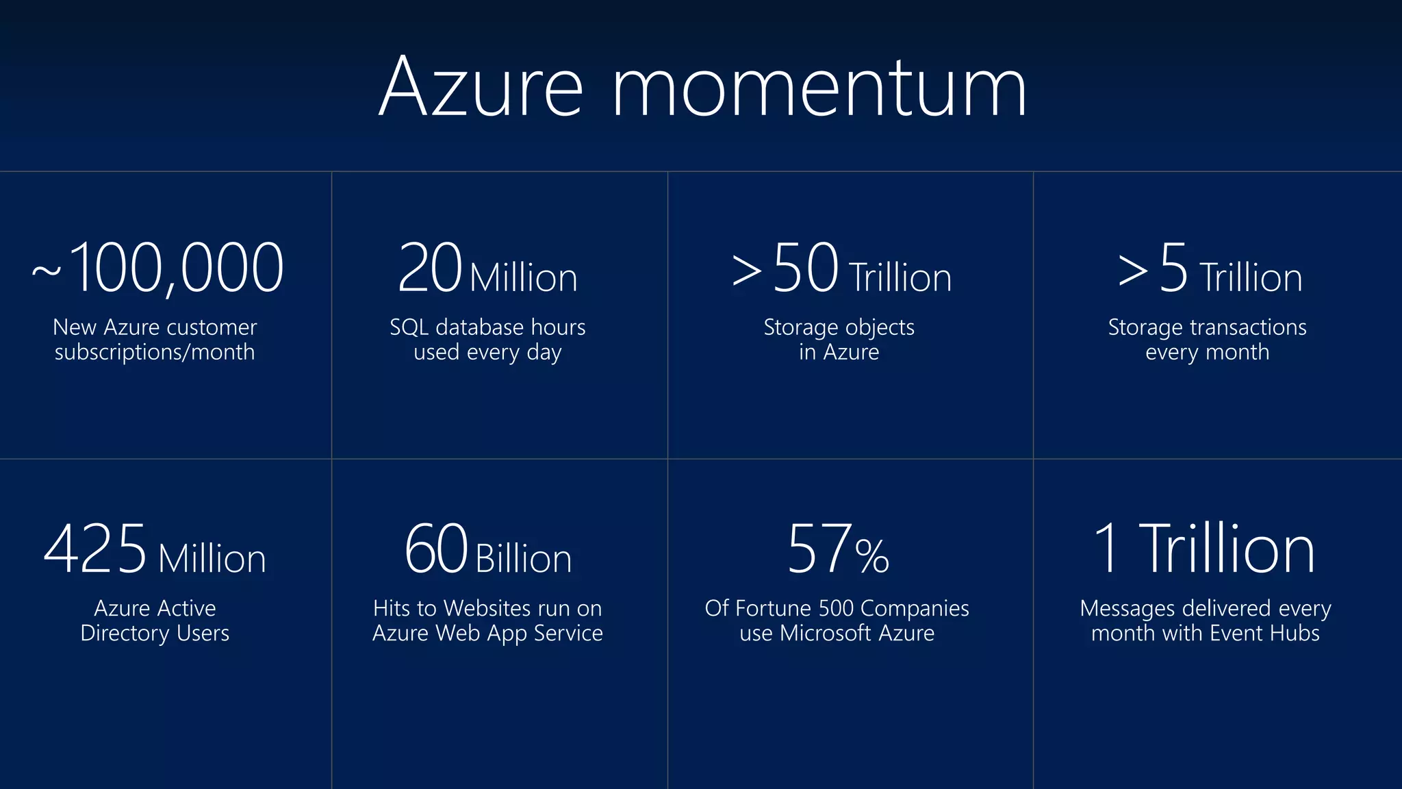 1 Trillion
Messages delivered every
month with Event Hubs
~100,000
New Azure customer
subscriptions/month
20Million
SQL database hours
used every day
>5Trillion
Storage transactions
every month
60Billion
Hits to Websites run on
Azure Web App Service
425Million
Azure Active
Directory Users
Azure momentum
57%
Of Fortune 500 Companies
use Microsoft Azure
>50Trillion
Storage objects
in Azure
 