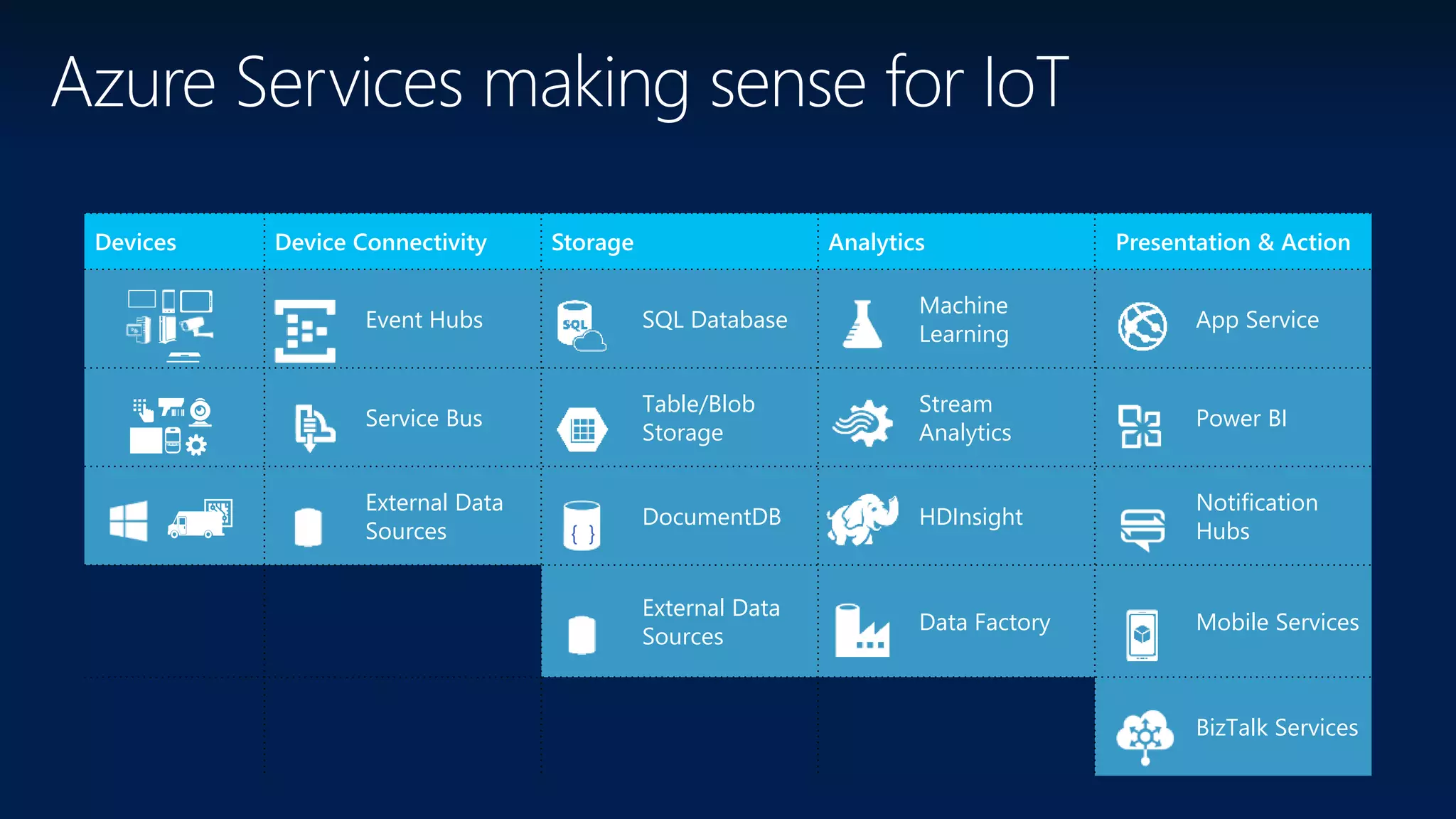 Devices Device Connectivity Storage Analytics Presentation & Action
Event Hubs SQL Database
Machine
Learning
App Service
Service Bus
Table/Blob
Storage
Stream
Analytics
Power BI
External Data
Sources
DocumentDB HDInsight
Notification
Hubs
External Data
Sources
Data Factory Mobile Services
BizTalk Services
{ }
 