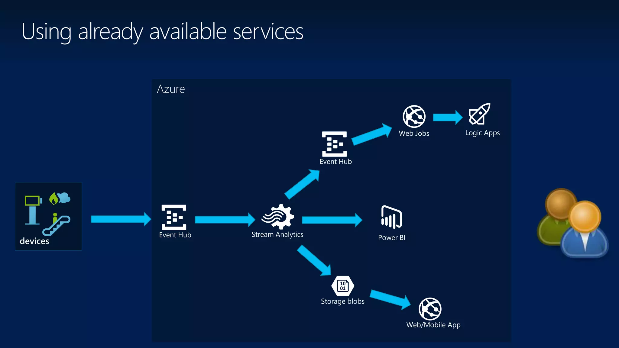 Azure
Using already available services
Event Hub
Storage blobs
Web/Mobile App
Stream Analytics
Logic AppsWeb Jobs
Power BI
Event Hub
devices
 