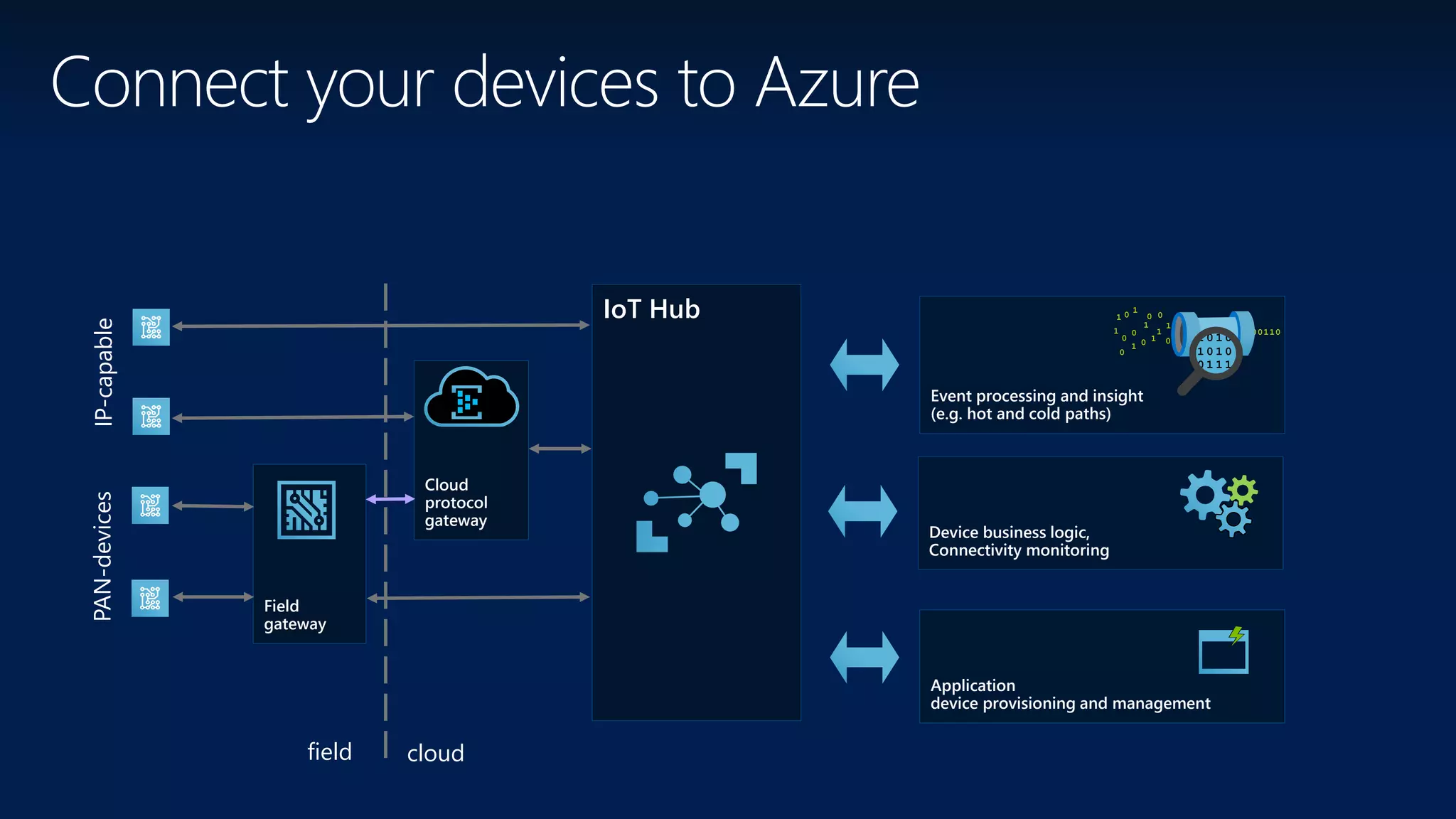 Connect your devices to Azure
Field
gateway
Cloud
protocol
gateway
IP-capablePAN-devices
Event processing and insight
(e.g. hot and cold paths)
Device business logic,
Connectivity monitoring
Application
device provisioning and management
cloudfield
IoT Hub
10 101 0
1
0 0
1
1
1
0
1
1
0
10
1
0 0
1
1
1
0 1
0
0
0
1
1
0
1
0
 