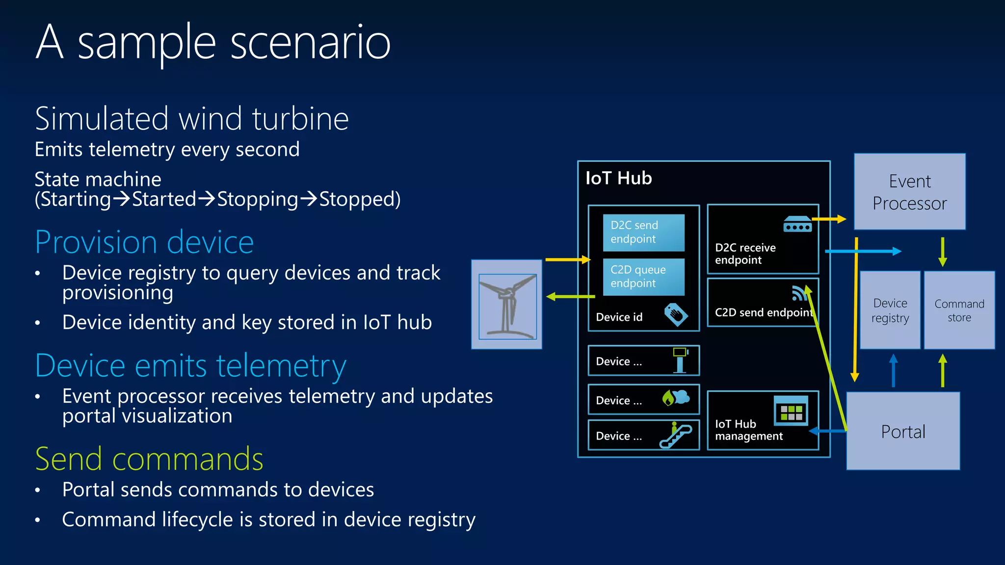 Simulated wind turbine
Emits telemetry every second
State machine
(StartingStartedStoppingStopped)
Provision device
Device emits telemetry
Send commands
Event
Processor
Device
registry
Portal
Command
store
IoT Hub
Device id
C2D queue
endpoint
D2C send
endpoint
Device …
Device …
Device …
D2C receive
endpoint
C2D send endpoint
IoT Hub
management
 