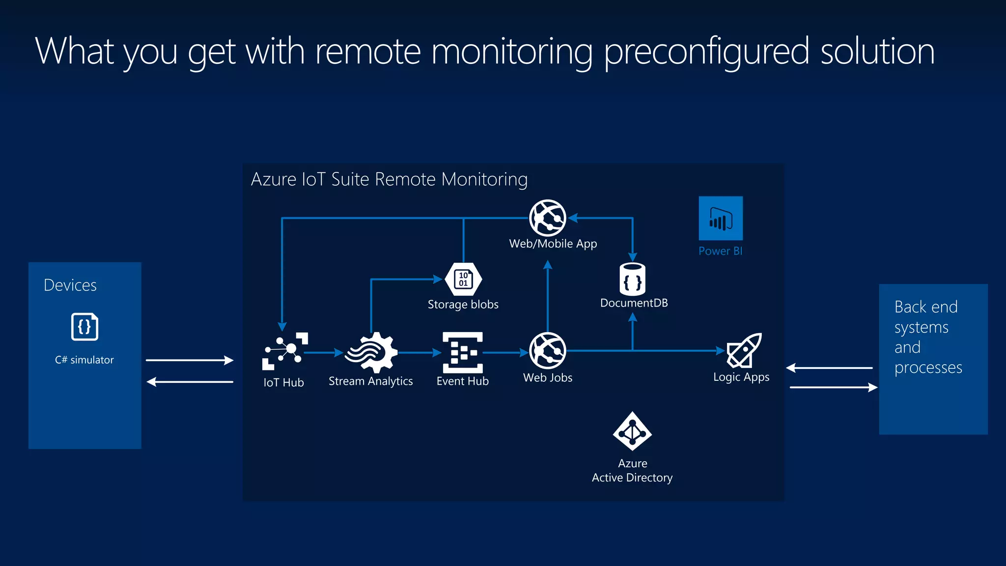 Devices
Azure IoT Suite Remote Monitoring
What you get with remote monitoring preconfigured solution
Back end
systems
and
processes
C# simulator
Event Hub
Storage blobs DocumentDB
Web/Mobile App
Stream Analytics Logic Apps
Azure
Active Directory
IoT Hub Web Jobs
Power BI
 