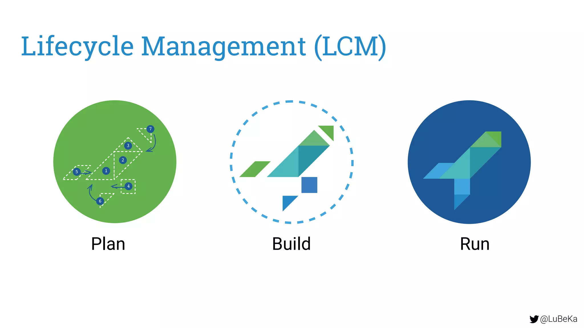 @LuBeKa
Lifecycle Management (LCM)
RunBuildPlan
 