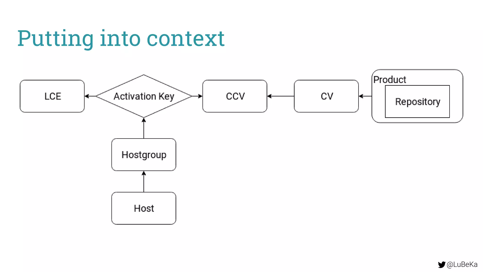 @LuBeKa
Putting into context
 